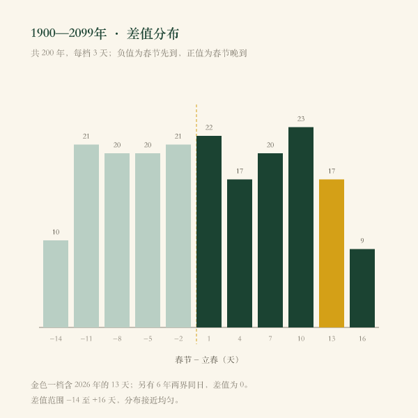1900 至 2099 年春节与立春差值分布直方图