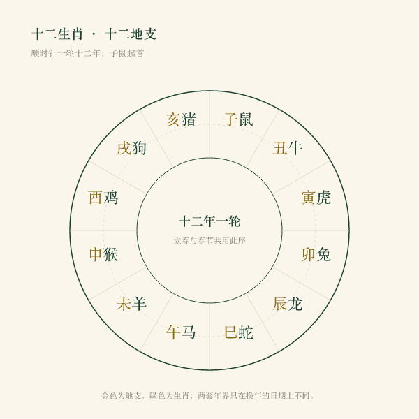 十二生肖与十二地支对应盘