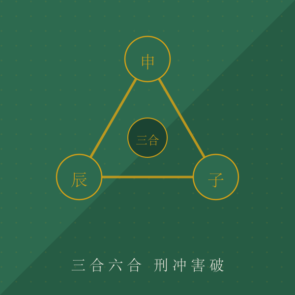 生肖六合三合示意
