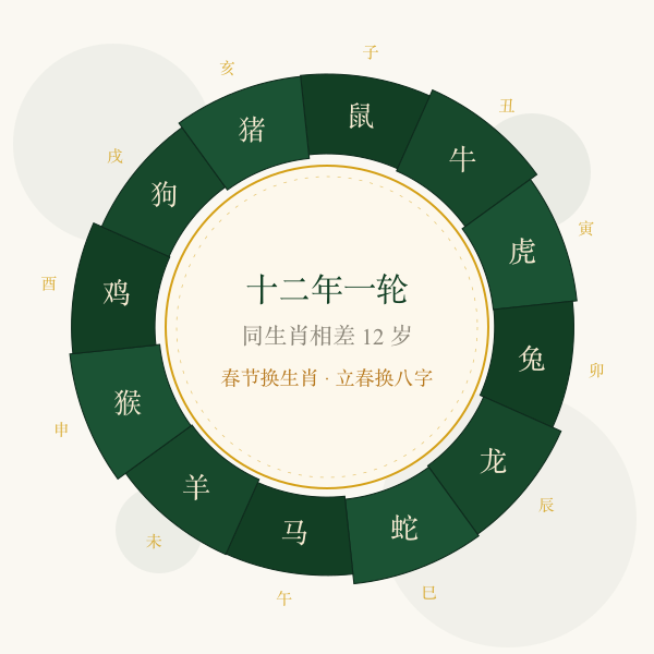 十二生肖轮盘:一年一位循环