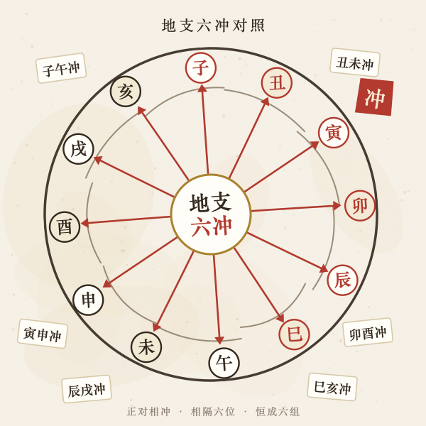 地支六冲对照图解（子午丑未寅申卯酉辰戌巳亥六组对冲）