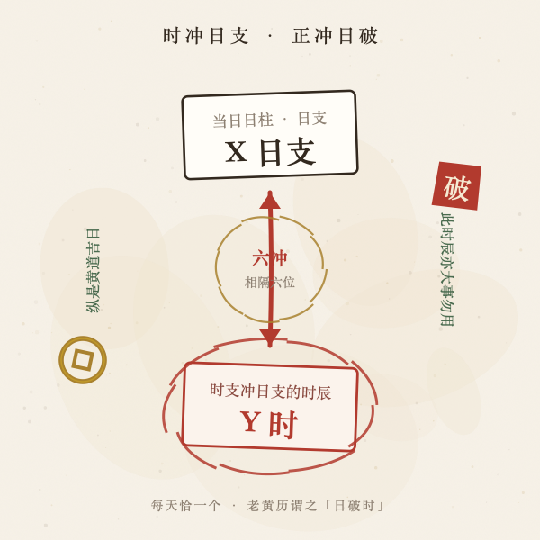 时冲日支正冲日破时原理图解