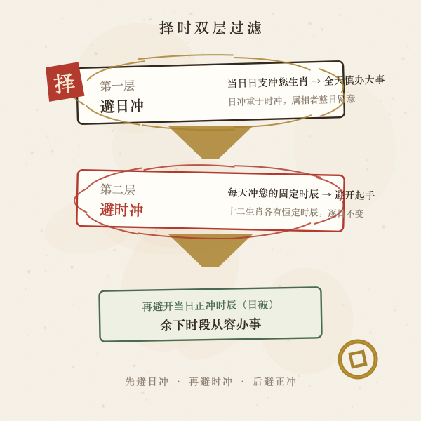 择时双层过滤避冲图解（先避日冲再避时冲）