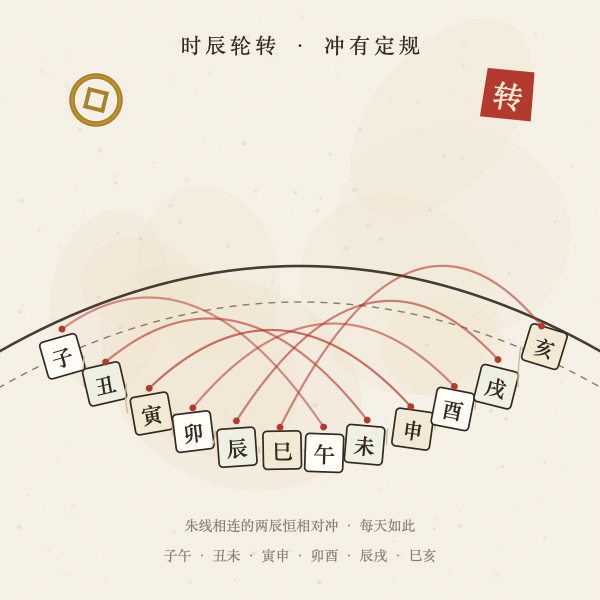 十二时辰轮转相冲示意图