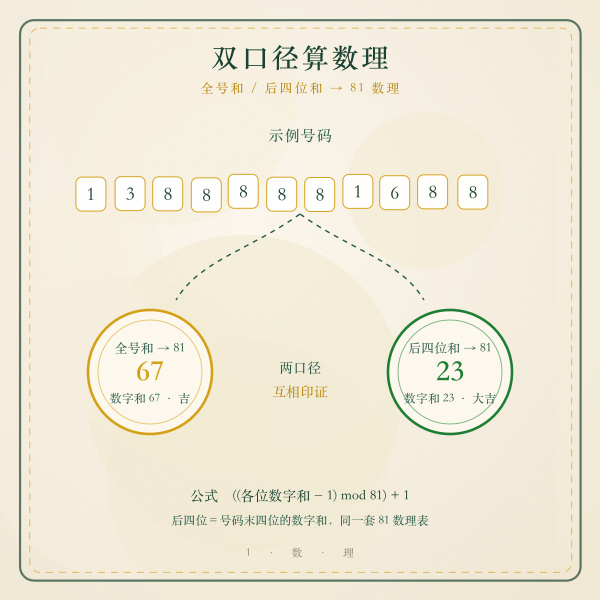 手机号码双口径81数理推算示意图