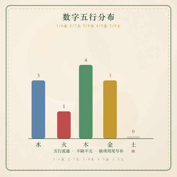 数字五行分布与河图数配对图