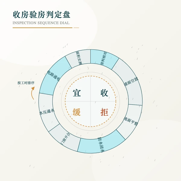 收房验房判定盘:毛坯与精装两套查验次序