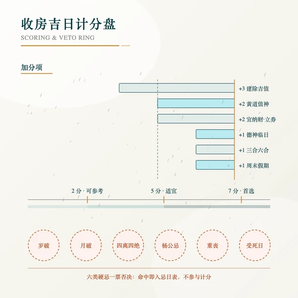收房吉日计分构成与硬忌否决