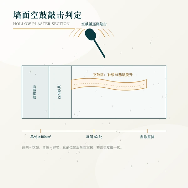 墙面空鼓敲击判定与整改剖面