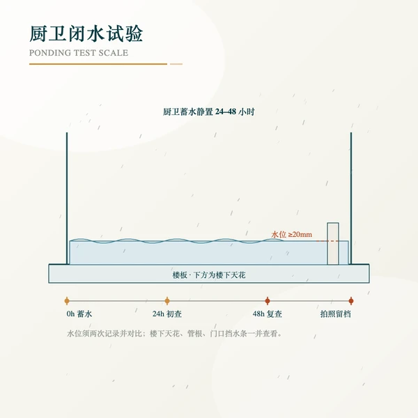 厨卫闭水试验水位与时序刻度