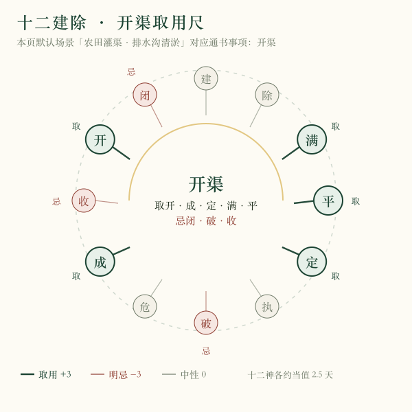 十二建除对四类疏通场景的取与忌
