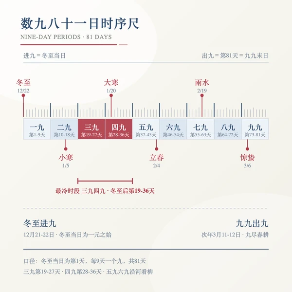 数九八十一日时序尺带:九个九分段与节气刻度