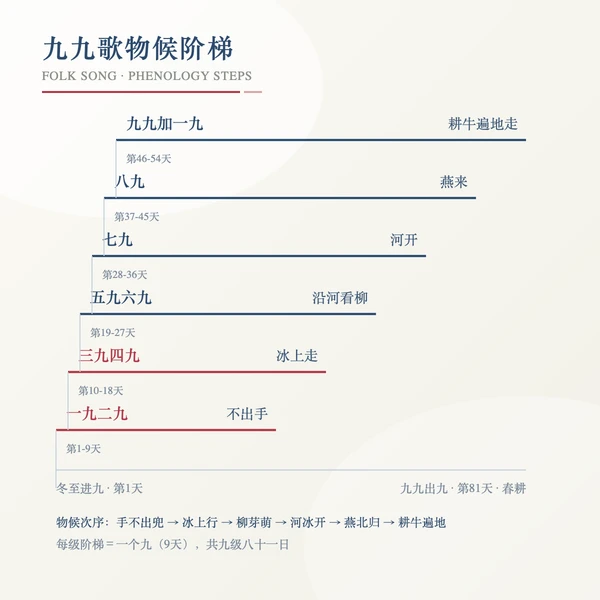 九九歌物候时序:不出手到耕牛遍地走