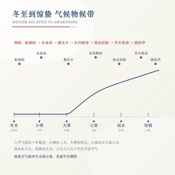 冬至到惊蛰的气候与物候带