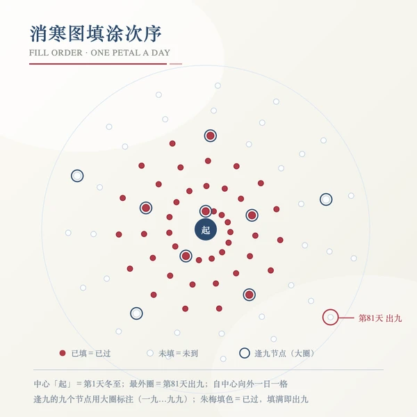 九九消寒图填涂次序与九段进度