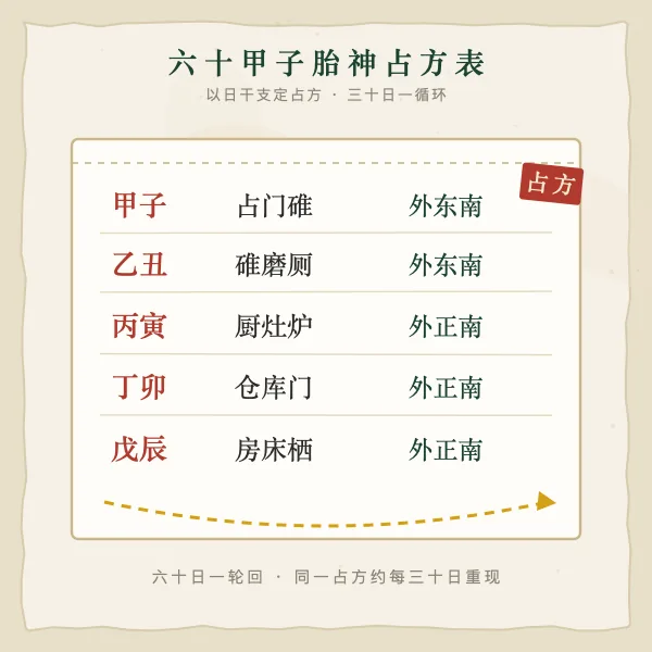 六十甲子胎神占方表图解