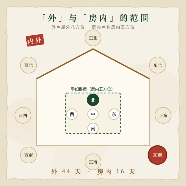 胎神占方「内外」范围示意图