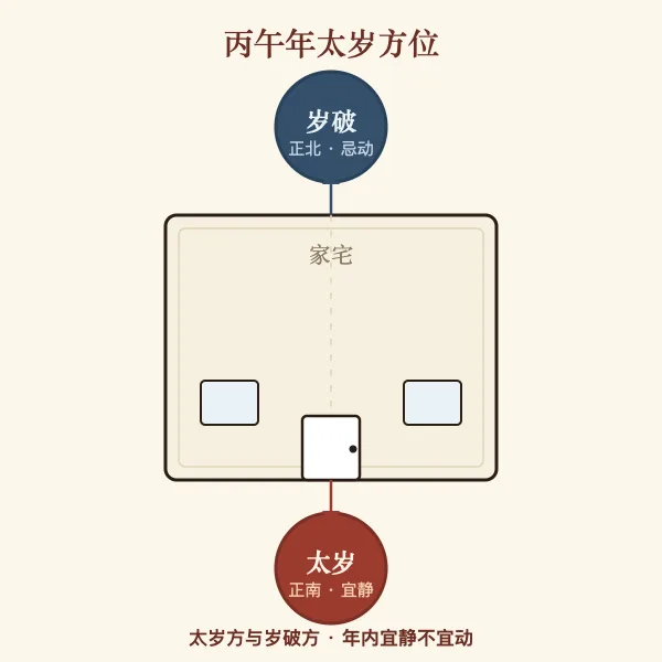 丙午年太岁方位图示