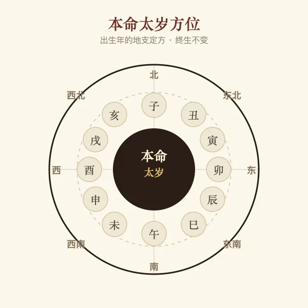 本命太岁方位示意