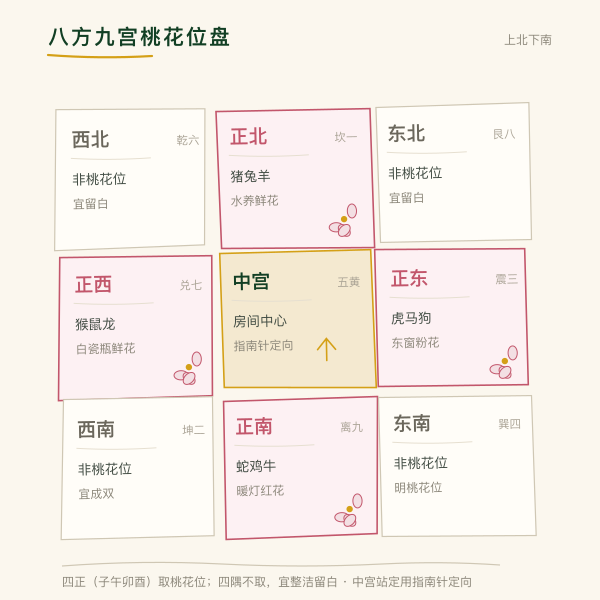 八方九宫盘:四正为桃花位