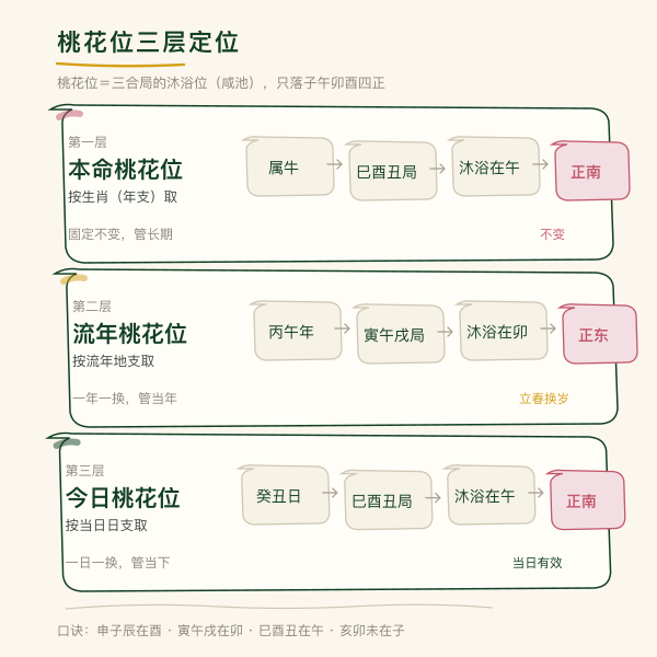 三层定位:本命、流年、今日