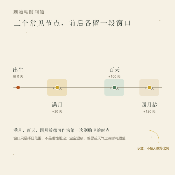 出生、满月、百天、四月龄四个时间节点与剃胎毛窗口