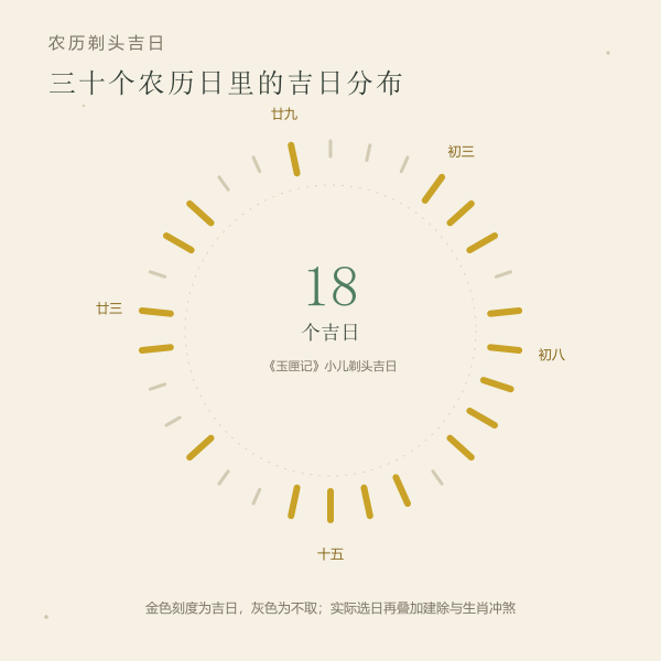 《玉匣记》三十个农历日中的剃头吉日示意