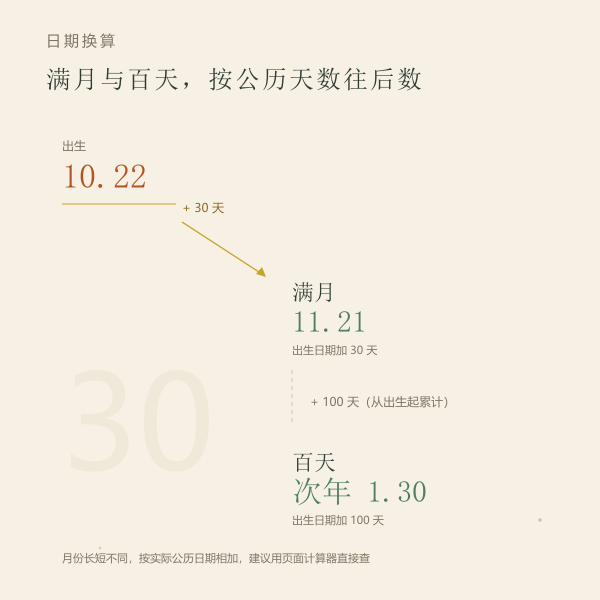 从出生日推算满月与百天日期