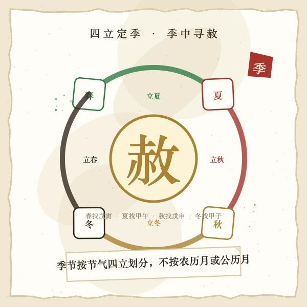 四立定季与天赦推算图解
