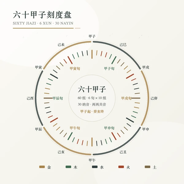 六十甲子环形刻度盘与三十纳音