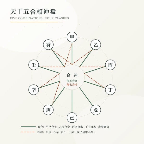 天干五合与相冲对冲盘
