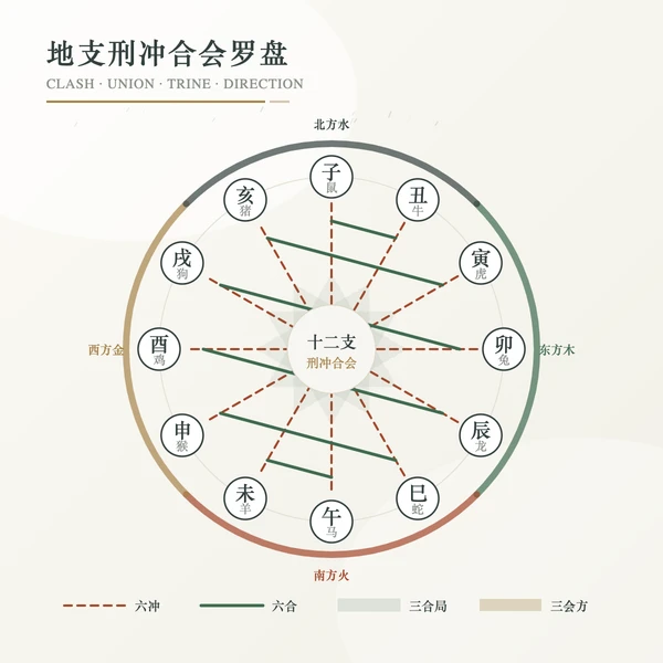 十二地支刑冲合会关系罗盘