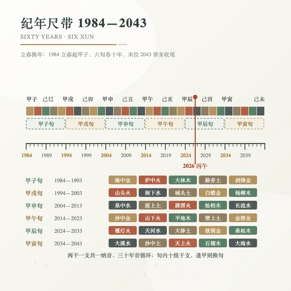 1984—2043 六十甲子纪年尺带