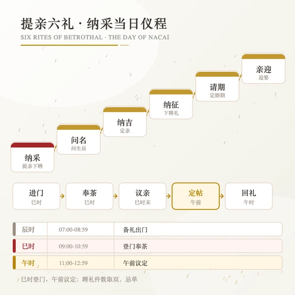 提亲六礼步序与纳采当日仪程