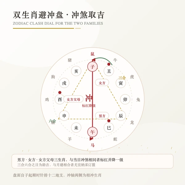 双生肖避冲盘与每日冲煞取吉