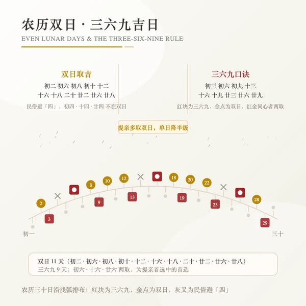 三六九口诀与农历双日取吉对照