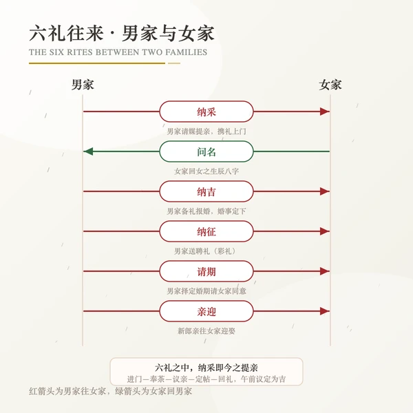提亲六礼步序与纳采当日仪程