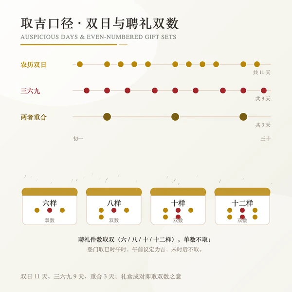 农历双日三六九与聘礼双数