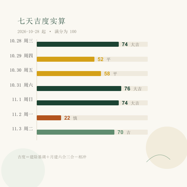 七天吉度条形对比