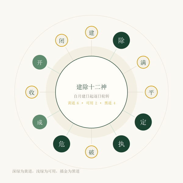 建除十二神轮转