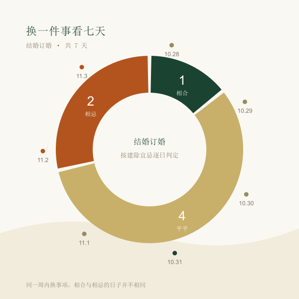 六件事项契合档位