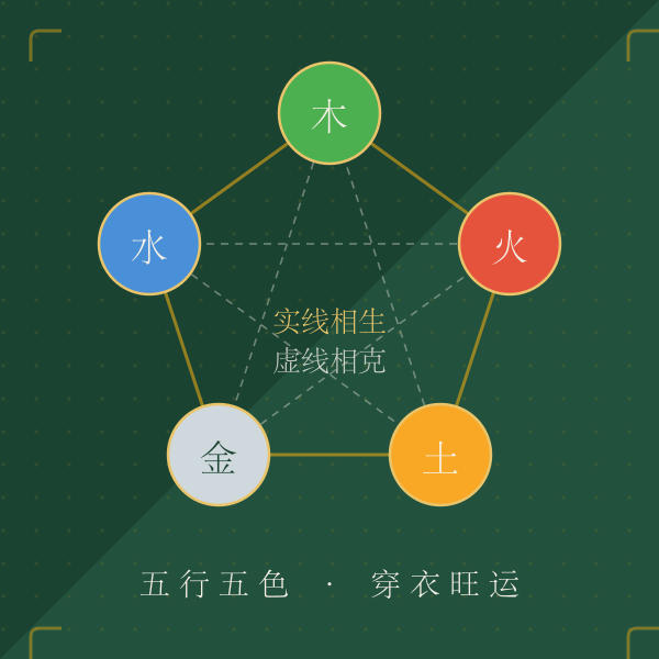 五行相生相克穿衣颜色图