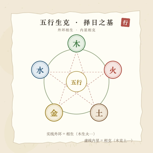 五行相生相克环图解