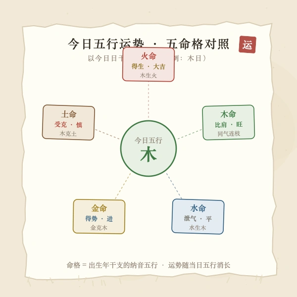 五种命格今日运势图解