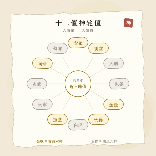 黄道值神轮值图解