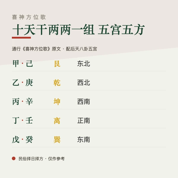 喜神方位歌与八卦五宫图解