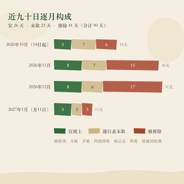 近90天谢土吉日按月分布条