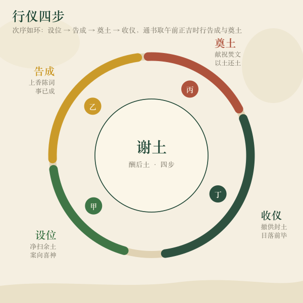谢土仪式四步流程环:设位、告成、奠土、收仪