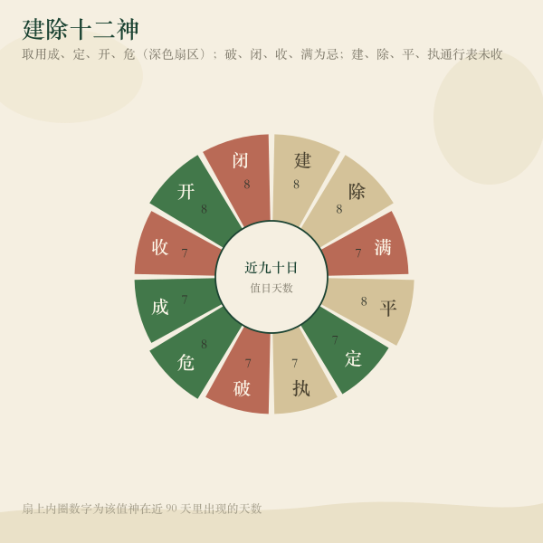 建除十二神择日扇形图:近90天各值神天数与取用