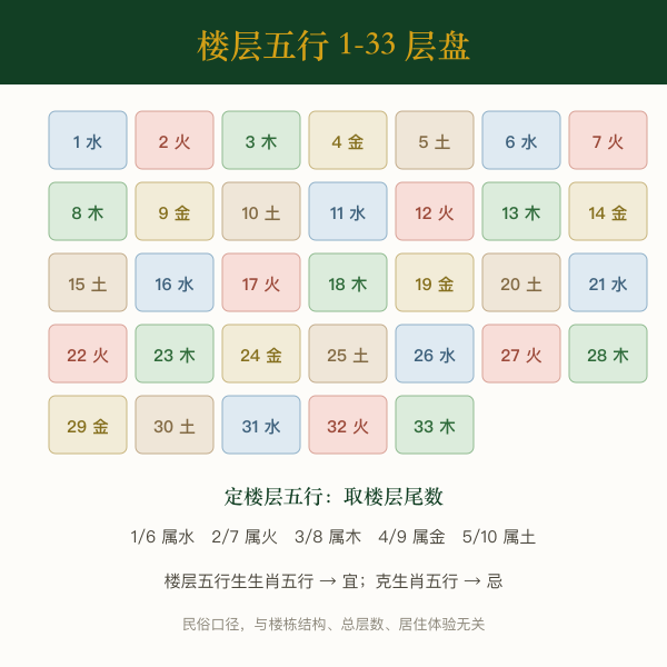 楼层五行 1-33 层盘
